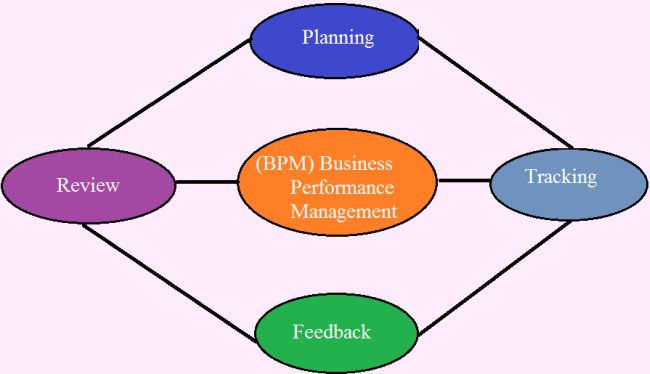 business performance